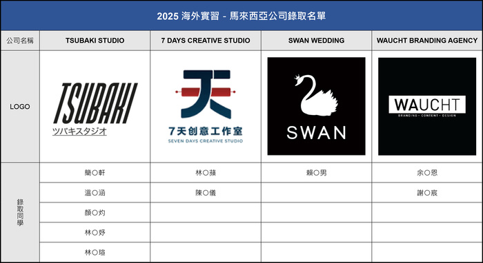 【實習資訊】2025海外實習：馬來西亞公司錄取名單圖片